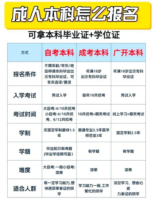 本科自考报考流程-本科自考报考流程