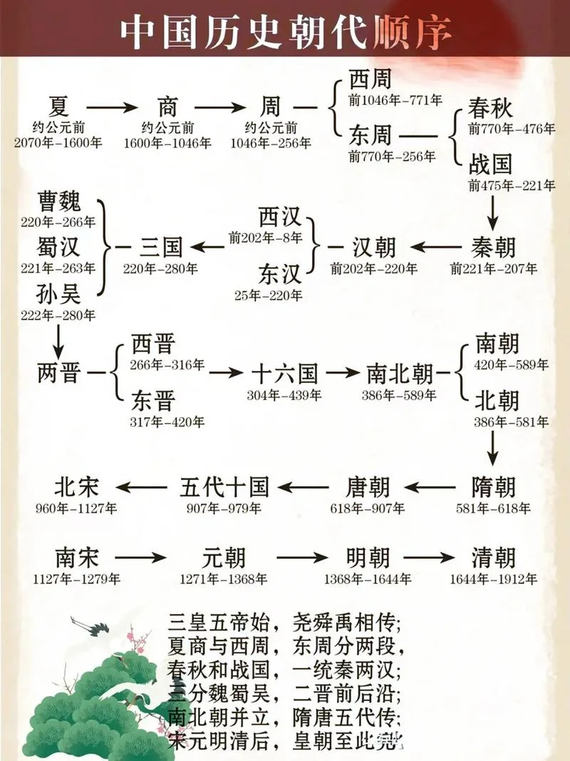 中国古代史大事年表下-表内大事年