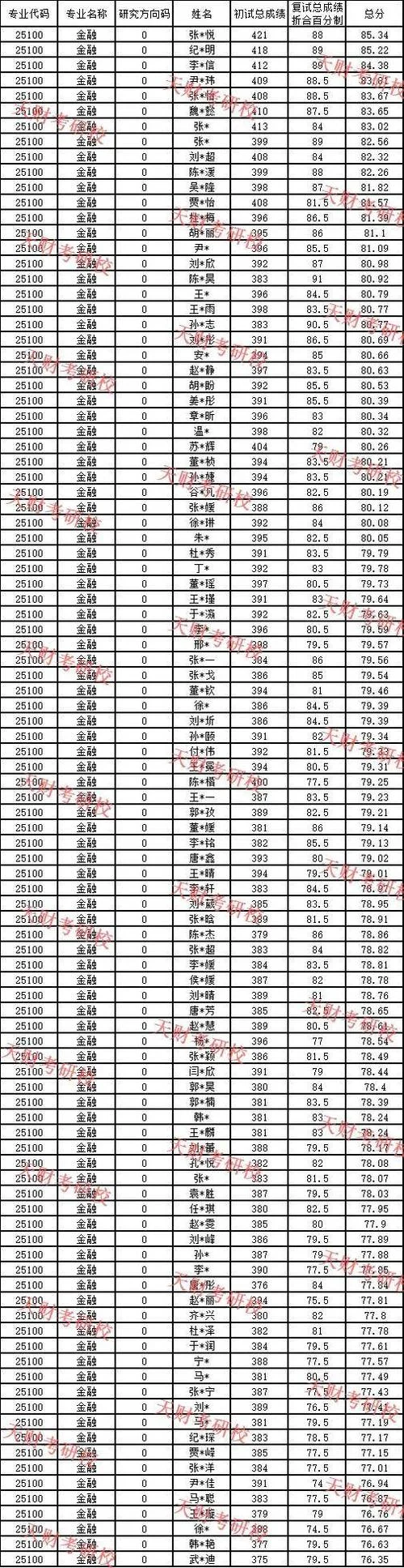 天津2017考研成绩_2