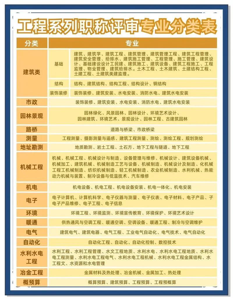 考建造师要学什么专业-考建造师学相关专业