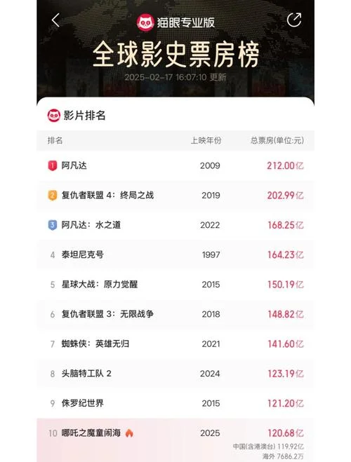 速度与激情票房历史-速度与激情票房史