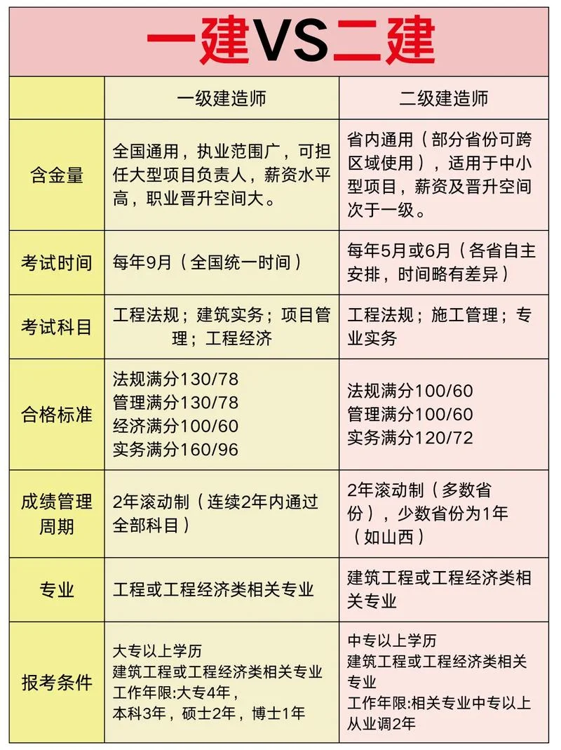 一建二建法规区别_1