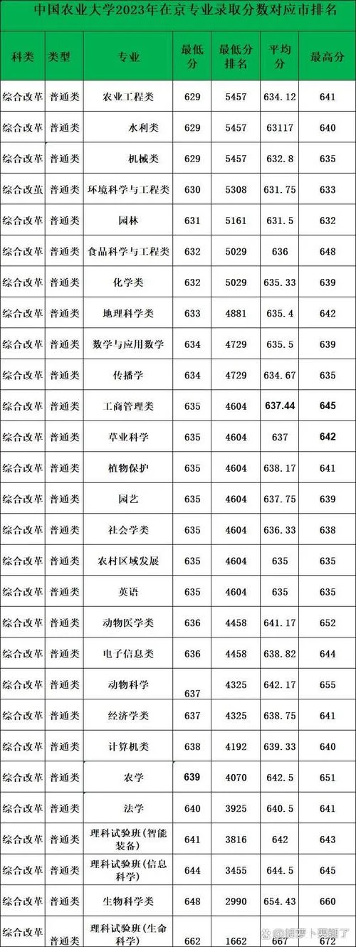 中国农业大学录取分数线2024-农大 2024 分数线