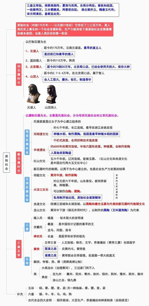 中国古代史思维导图-中国古史思维导图