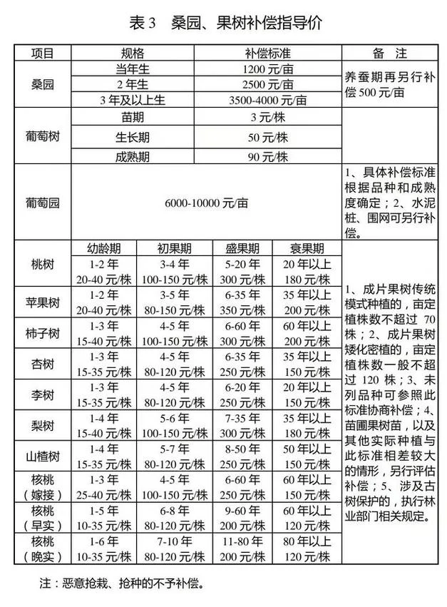 农村征地补偿多少一亩-农村征地补偿标准