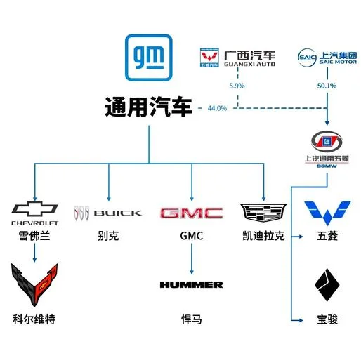 通用汽车公司历史-通用汽车公司历史