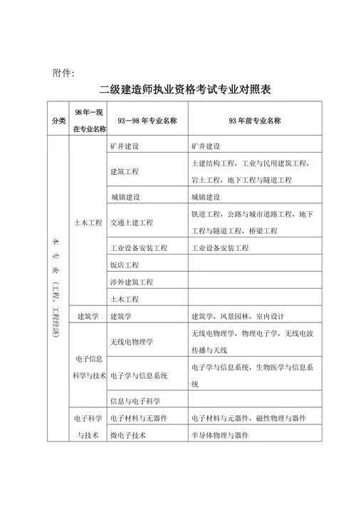 专科报考二建可以不_1