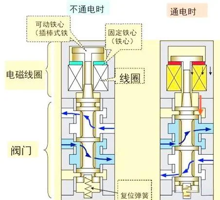 smc电磁阀工作原理视频_1