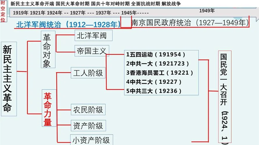 新民主主义革命时期历史事件-新民主革命历史事件