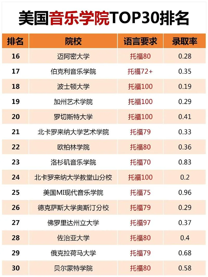 美国音乐学院留学条件_2