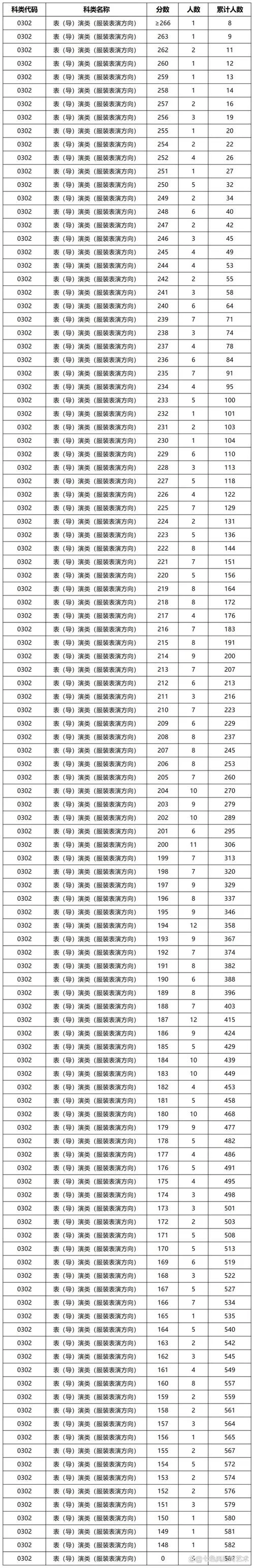 艺考一分一段表_1