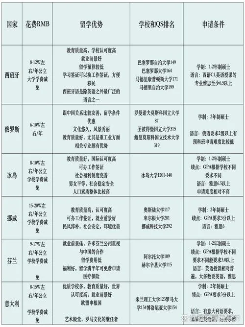 去哪个国家留学费用最低_2