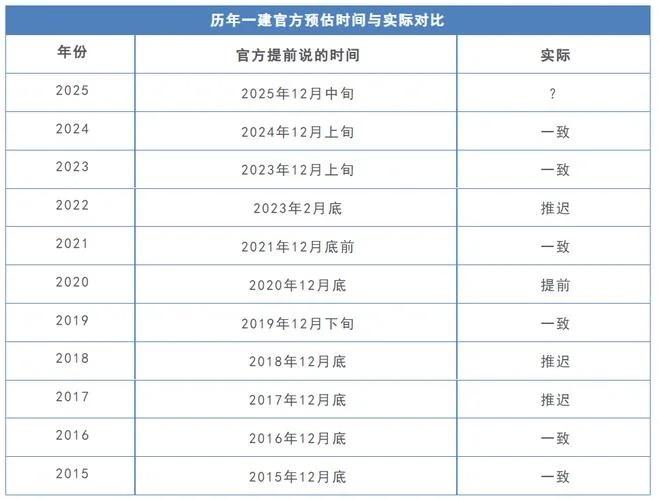 一级建造师一年多少分-一建一年考几次