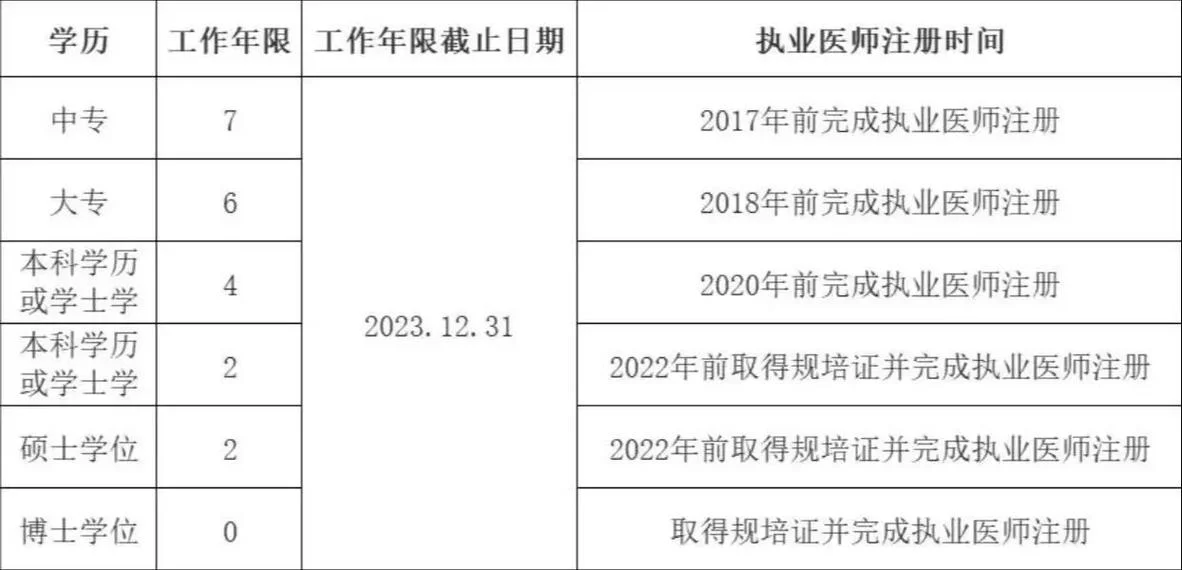 2018主治医师报名条件_1