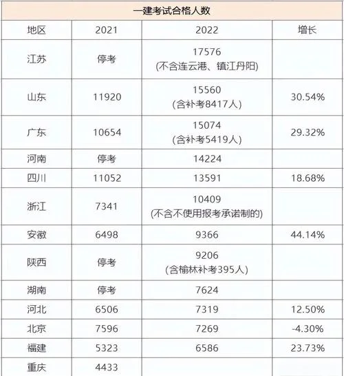 一级建造师报考人数_2