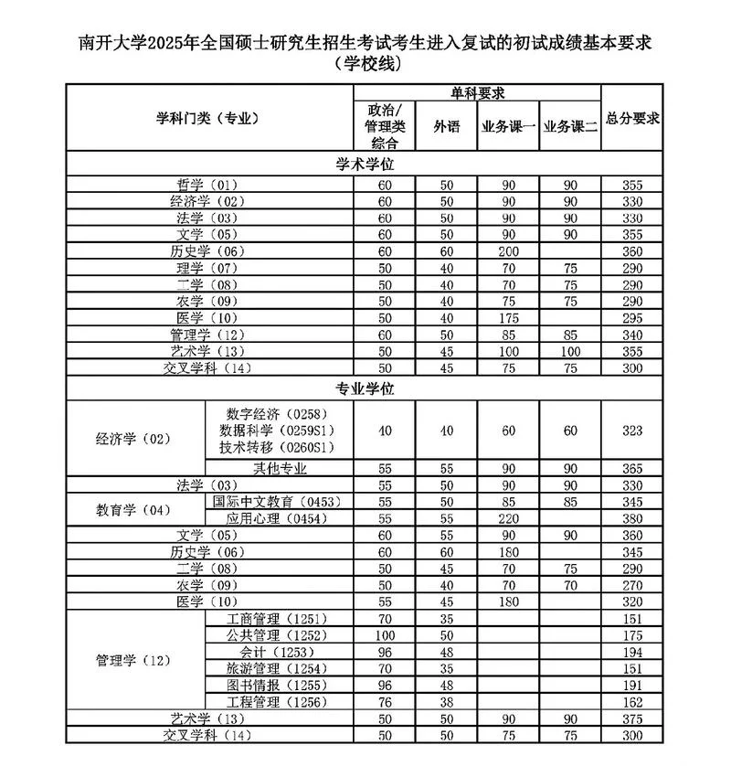 考研总分单科分数线-考研总分单科线