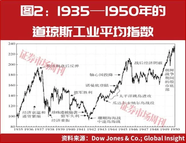 美国股市发展历史-美国股市发展历程