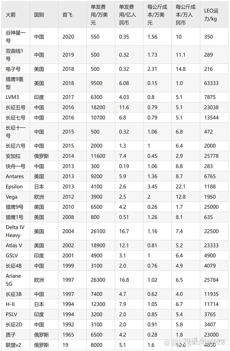 火箭时速多少公里_2
