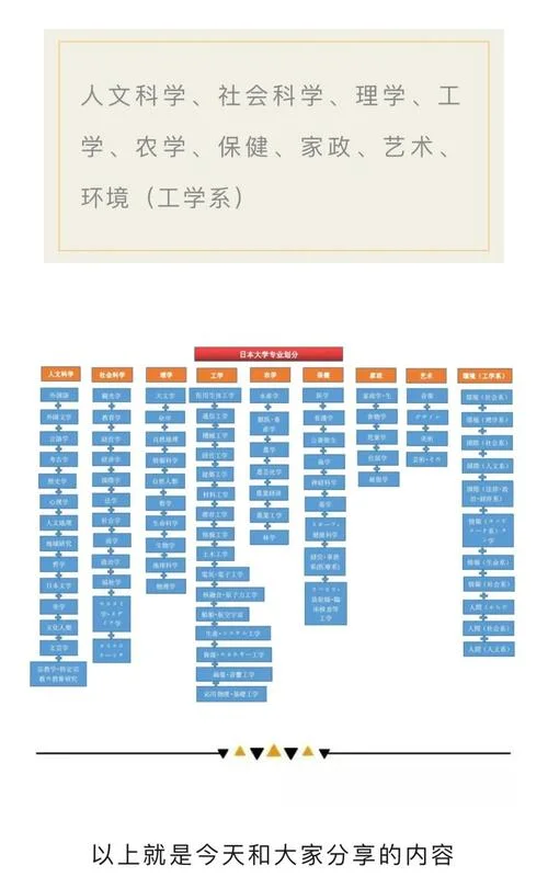 日本大学专业及就业_1
