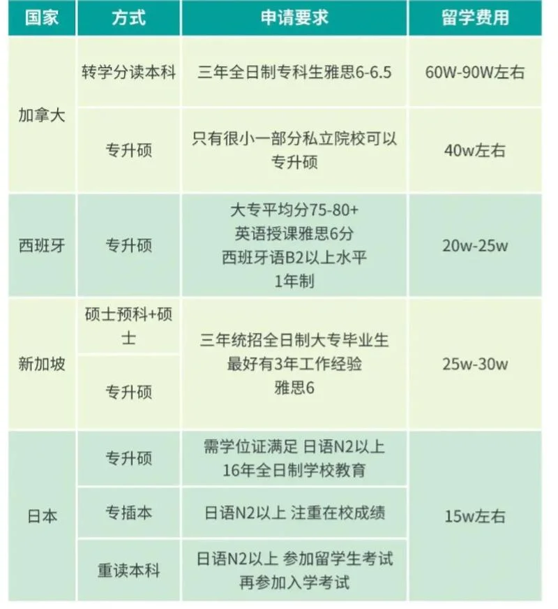 调整出国留学规划_1