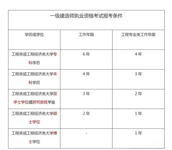 建造师报考条件2021年_2