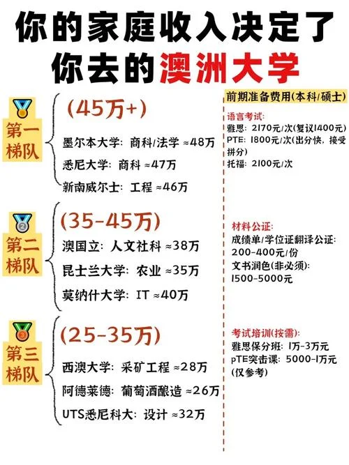 澳洲本科留学一年费用_2