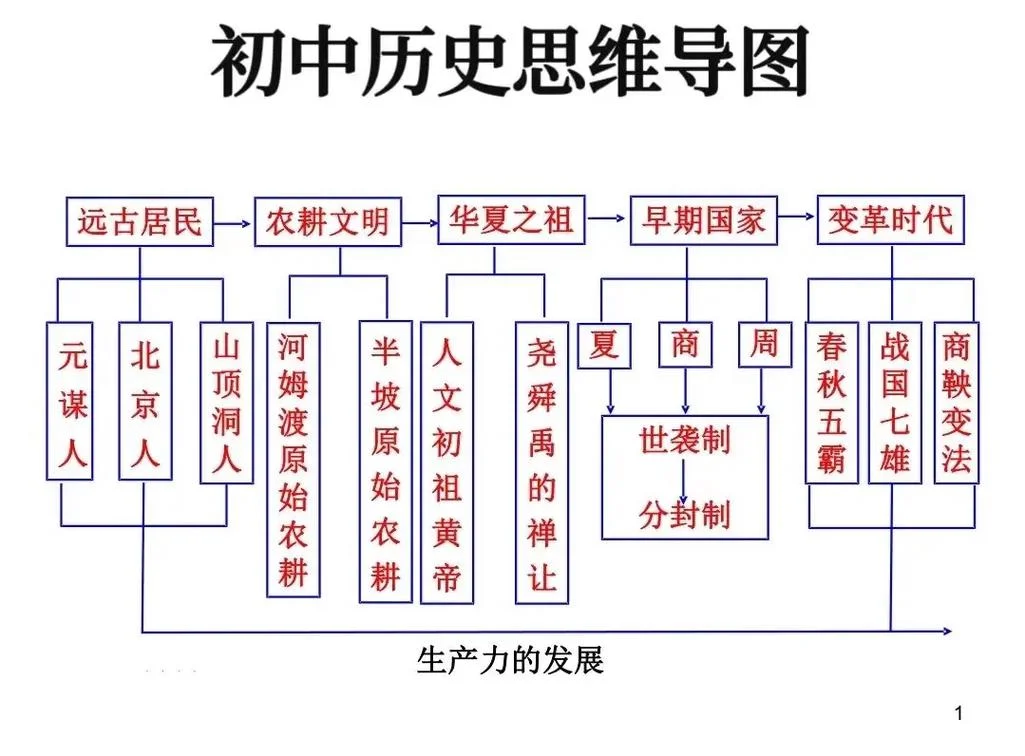 历史核心素养关系图-历史核心素养关系图