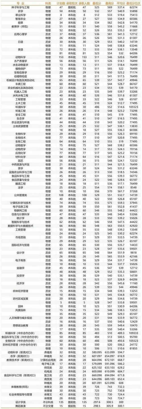 农大考研分数线_2