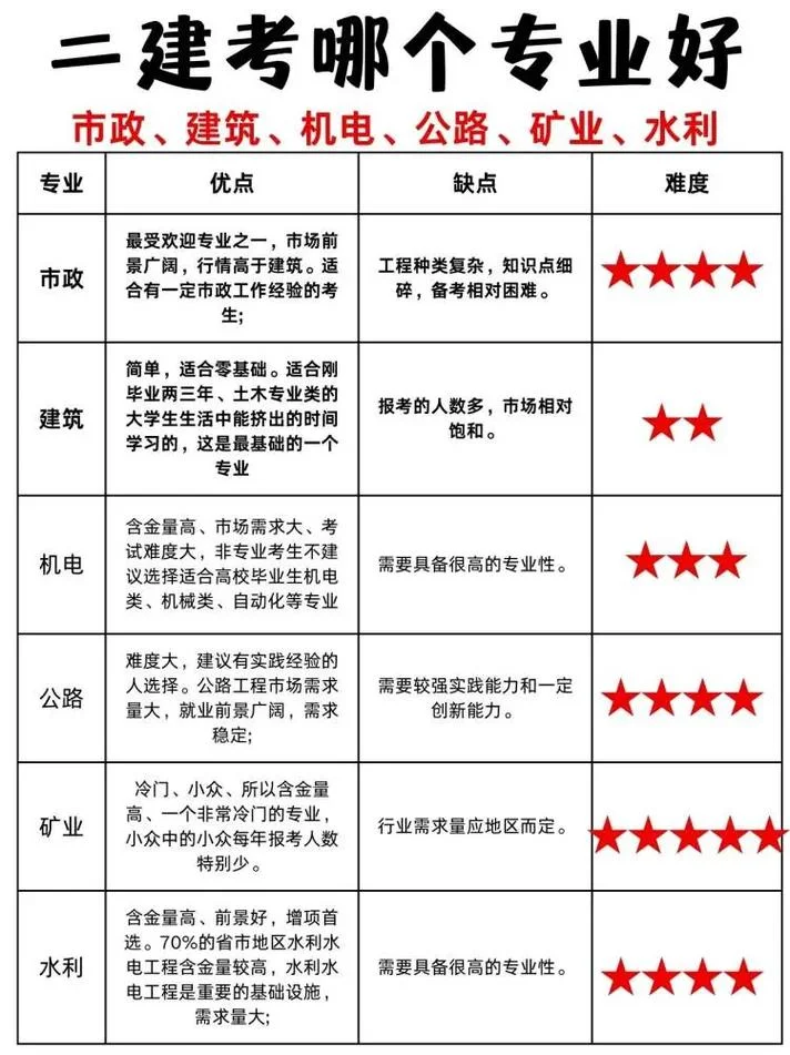 报考二建选什么专业好_2