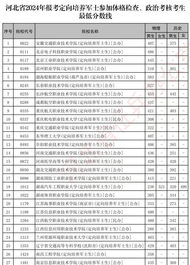 高考报考定向士官学校多少分_1