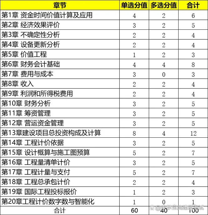 一建机电考题分布-一建机电考情分布