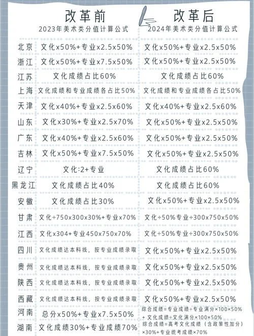 2024艺考换算公式_1