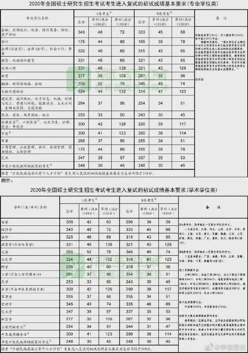 考研国家线历年分数线-考研国家线历年分数线
