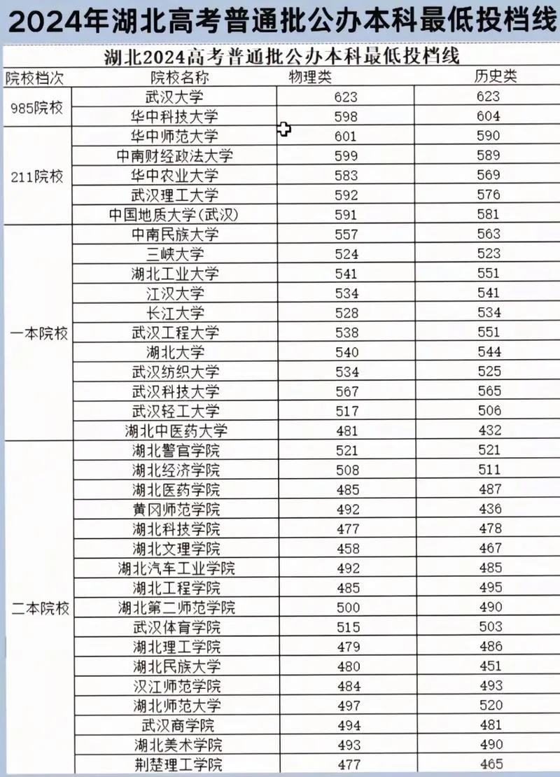 湖北本科大学有哪些-湖北本科大学有哪些