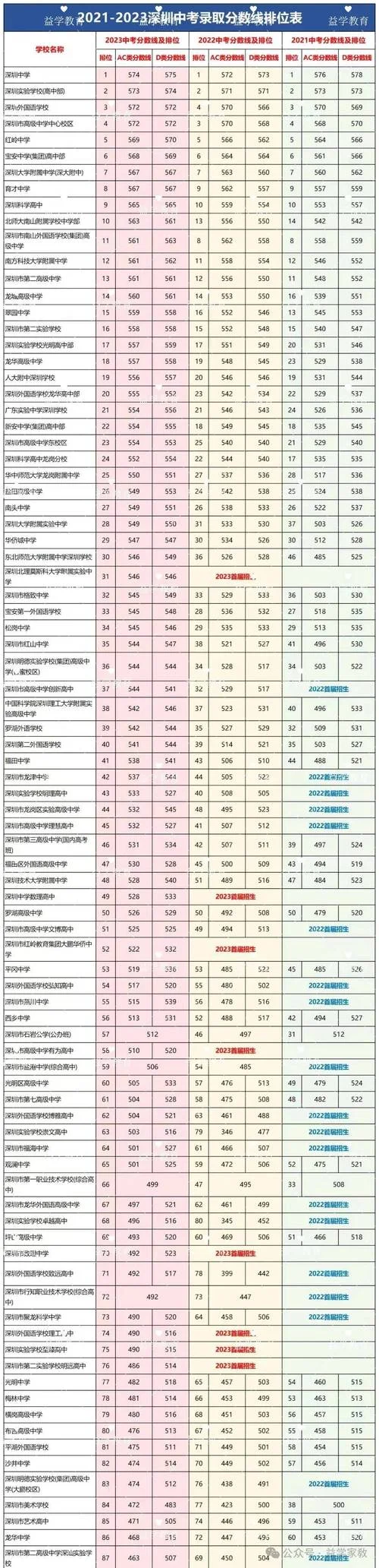 2020各中学的录取分数线_1