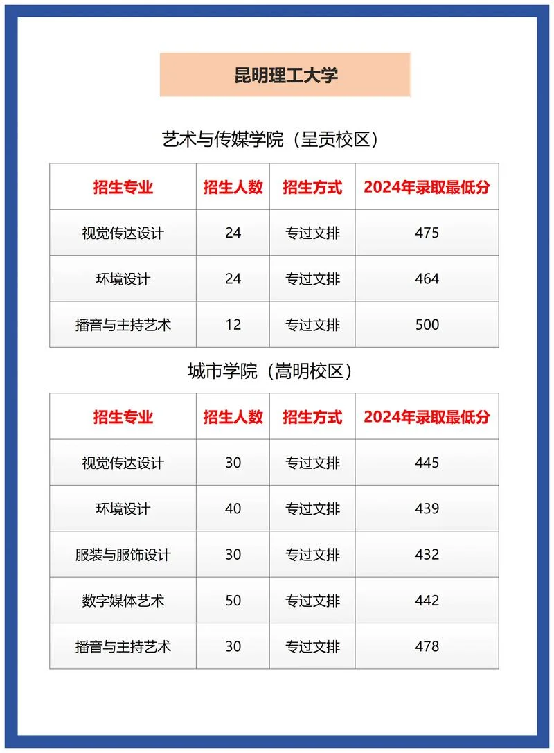 2020年艺术高考分数线-2020 年艺术高考分数线