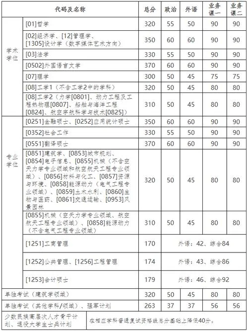 合工大考研分数线2021_1