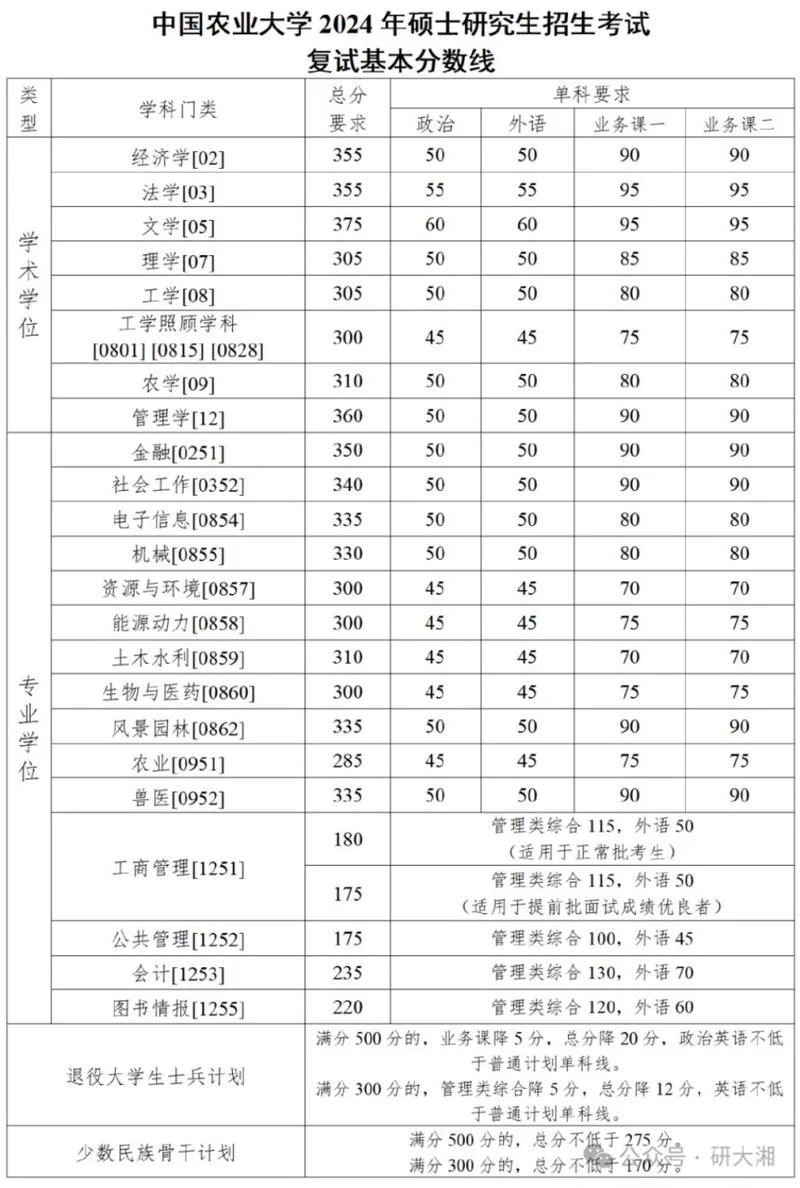 中国农业大学考研咨询-农大考研答疑