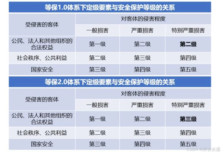二级等保测评要求_2