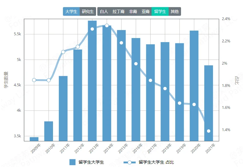 出国留学数据分析报告-留学数据分析报告