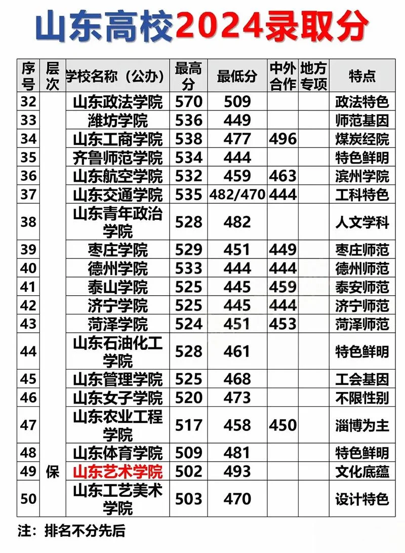 山东省437分能上二本吗-山东二本分数线