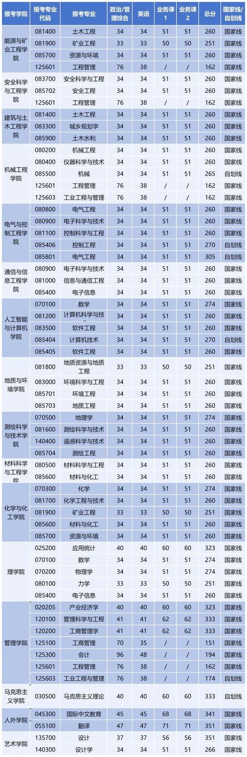 国科大考研复试线-国科大考研复试线