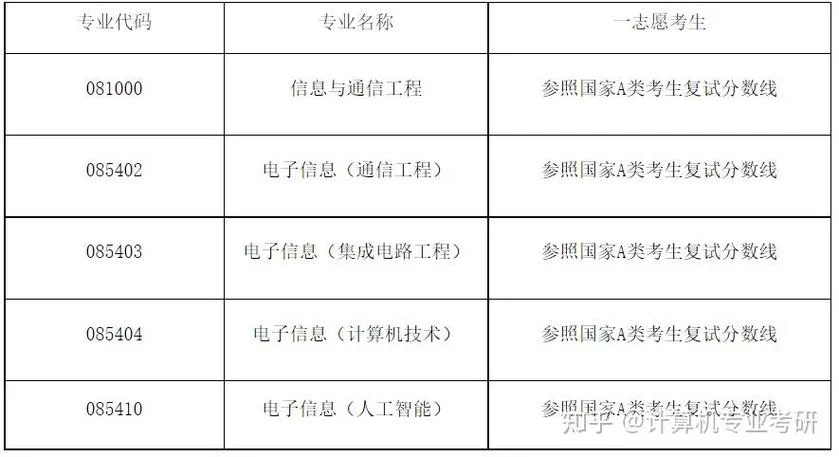 2022年计算机考研_1