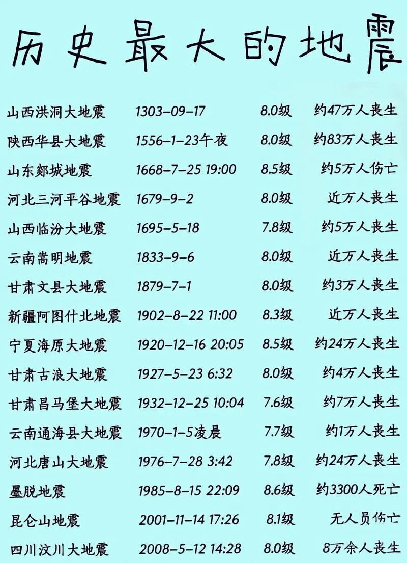 中国地震历史排行_1
