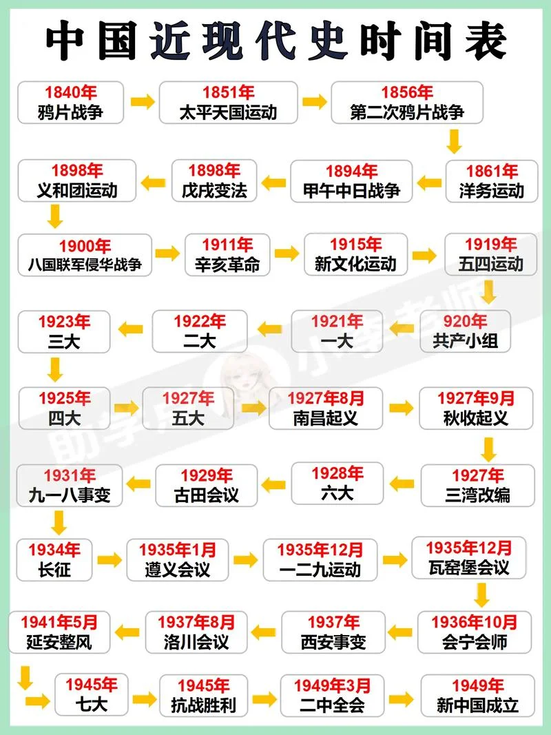 中国近代史划分-近代史时期划分