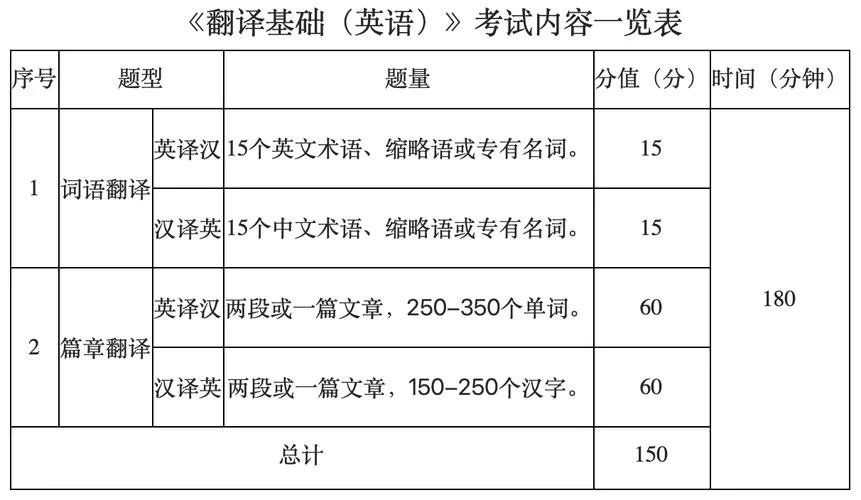 英语翻译考研考什么_2