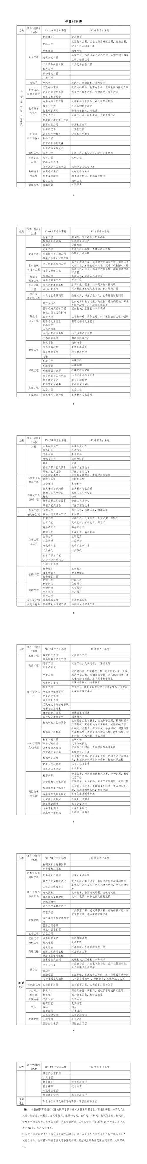 一建可以报考的专业-一建可报专业清单