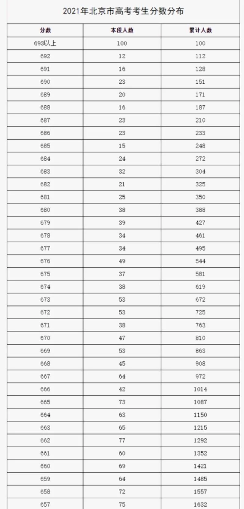2021年高考成绩-2021 高考成绩