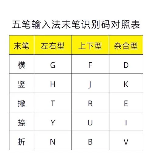 学五笔怎么学-学五笔入门技巧