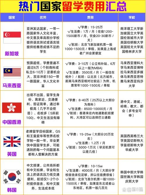 出国留学学费多少-留学学费多少钱
